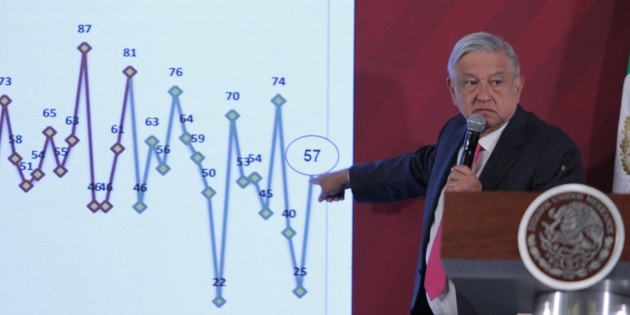 Rega&ntilde;a AMLO a los gobernadores; aumentan asesinatos en noviembre