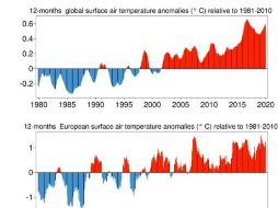 Según Copernicus, el periodo de 2010-2019 fue también la década más cálida. TWITTER / @CopernicusEU