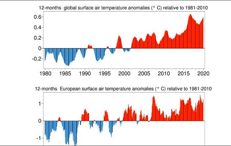 Según Copernicus, el periodo de 2010-2019 fue también la década más cálida. TWITTER / @CopernicusEU