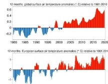 Según Copernicus, el periodo de 2010-2019 fue también la década más cálida. TWITTER / @CopernicusEU