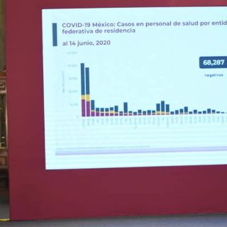 México supera las 19 mil muertes por COVID-19, con 159 mil 793 casos