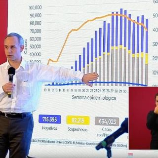 México llega a 634 mil casos de COVID-19; hay 67 mil muertes