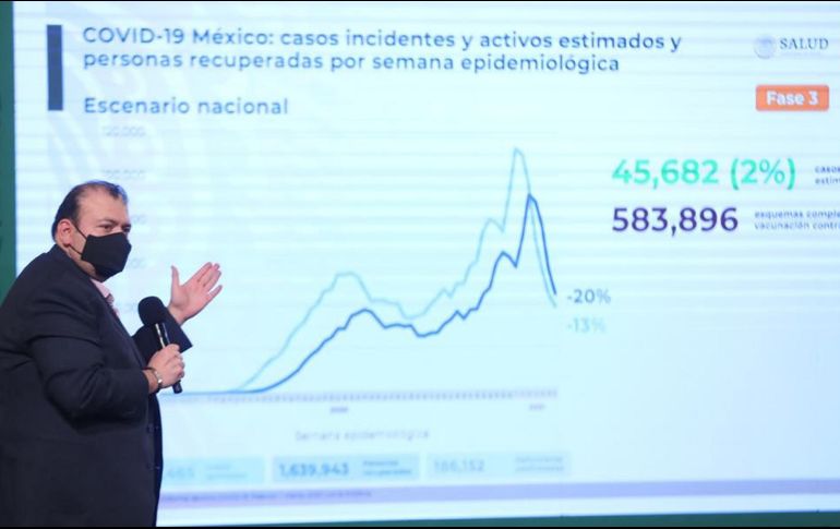 Con estas cifras, México ocupa el decimotercer lugar mundial en número de contagios y el tercer puesto con más decesos por la pandemia. SUN / V. Rosas