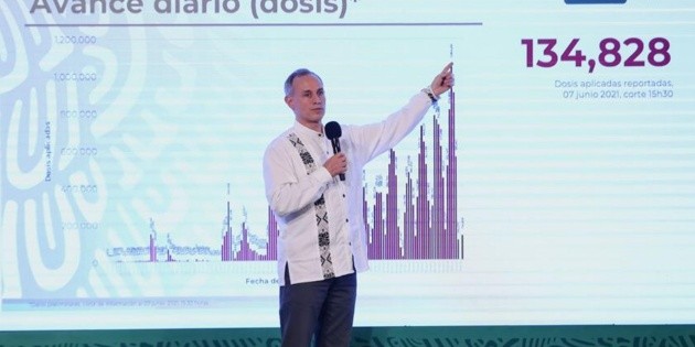 COVID-19: Reporta Ssa 12 mil muertos m&aacute;s por coronavirus, luego corrige