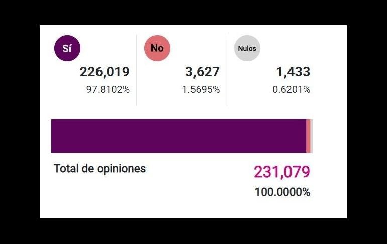 ESTADÍSTICAS. Así los números de la participación que hubo en el Estado de Jalisco. ESPECIAL