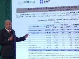 AMLO señala que entre más ingresos propios tiene un estado más posibilidades de contar con presupuesto y actuar con independencia, no depender de la Secretaría de Hacienda. SUN / G. Espinosa
