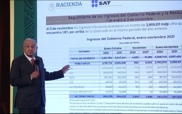 AMLO señala que entre más ingresos propios tiene un estado más posibilidades de contar con presupuesto y actuar con independencia, no depender de la Secretaría de Hacienda. SUN / G. Espinosa