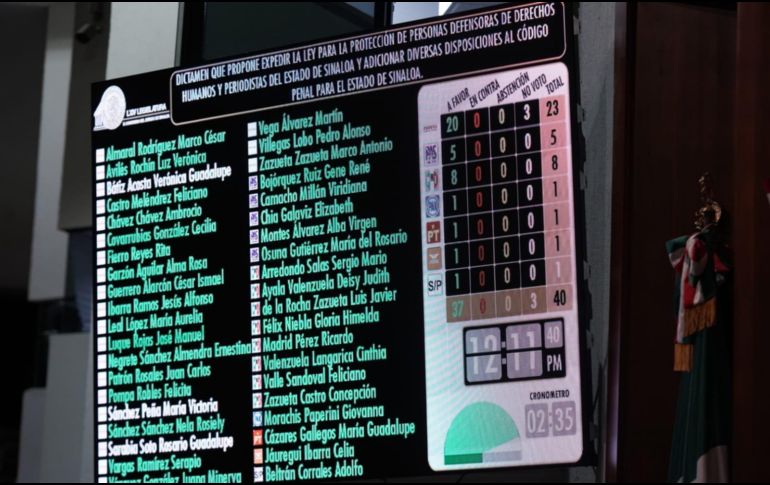 Los diversos grupos parlamentarios en tribuna respaldaron la Ley de Protección para Personas Defensoras de los Derechos Humanos y Periodistas. TWITTER/@congresosinaloa