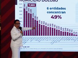 Rosa Icela Rodríguez, titular de la SSPC, muestra una gráfica en la cual se reportaron 89 víctimas de feminicidios. EFE / J. Méndez