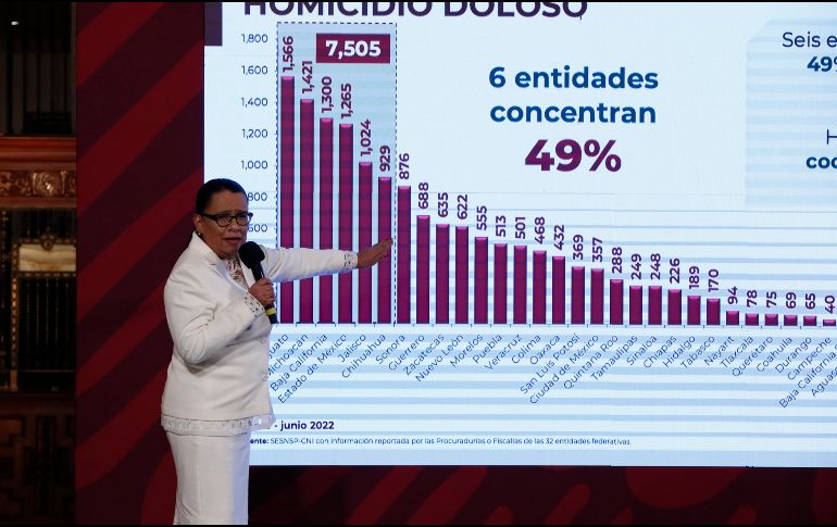 Rosa Icela Rodríguez, titular de la SSPC, muestra una gráfica en la cual se reportaron 89 víctimas de feminicidios. EFE / J. Méndez