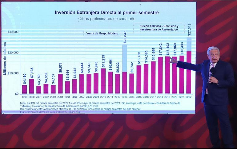 López Obrador dijo que la inversión llega cuando hay un verdadero estado de derecho, cuando hay honestidad. SUN / B. Fregoso