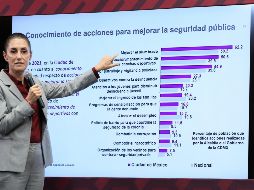 Según Claudia Sheinbaum, en 2021 hubo una baja por cada 100 mil habitantes en delitos como robo o asalto en calle o transporte público, fraude, robo de vehículo y casa-habitación, entre otros. ESPECIAL