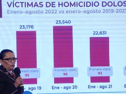 En la mañanera de AMLO, la secretaria de la SSPC, Rosa Icela Rodríguez, informó una disminución de homicidios dolosos en el pasado mes de agosto con 2 mil 624 casos. SUN / G. Espinosa