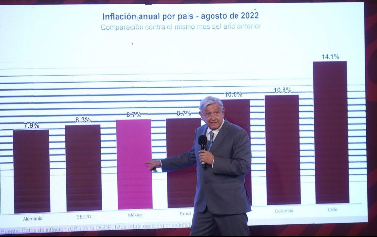 El Presidente López Obrador señaló que con este paquete anti-inflación se garantiza que por lo menos 24 productos de la canasta básica no sufrirán alza en sus costos. SUN/ G. Espinosa