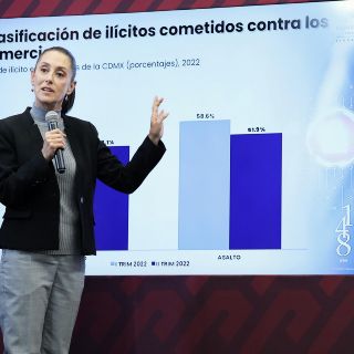 CDMX: Bajan delitos contra comercios en la administración de Sheinbaum, resalta la Canaco