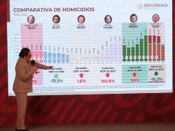 La secretaria Rosa Icela Rodriguez Velazquez presentó las cifras en materia de homicidios y feminicidios con relación de este sexenio y gobiernos anteriores. SUN/ARCHIVO