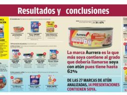 De las 57 marcas analizadas por la Profeco, 18 resultaron reprobadas. ESPECIAL