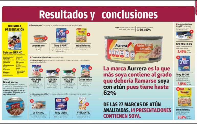 De las 57 marcas analizadas por la Profeco, 18 resultaron reprobadas. ESPECIAL