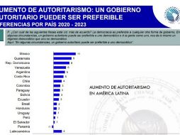 México lidera el aumento del apoyo al autoritarismo en América Latina entre 2020 y 2023. Imagen del Informe de la ONG Latinobarómetro