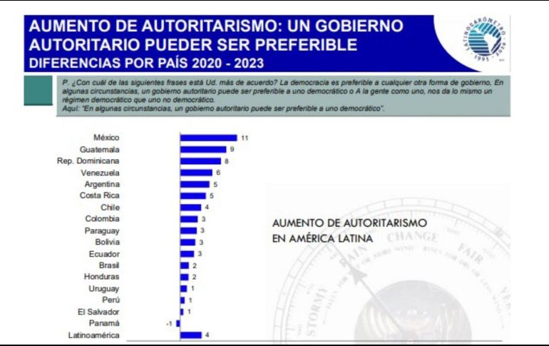 México lidera el aumento del apoyo al autoritarismo en América Latina entre 2020 y 2023. Imagen del Informe de la ONG Latinobarómetro