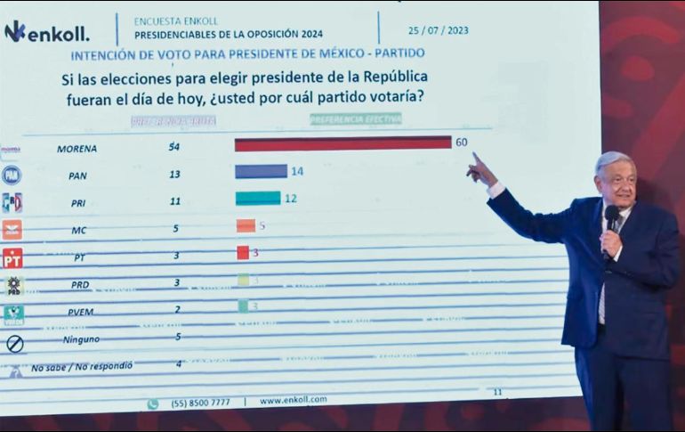 El Presidente Andrés Manuel López Obrador mostró dos encuestas el pasado 26 de julio. EL UNIVERSAL