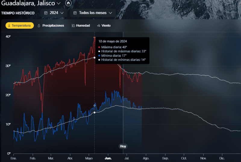 Temperaturas máximas de mayo. ESPECIAL&nbsp;