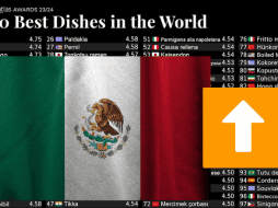 México ocupa el séptimo puesto en la clasificación de Taste Atlas con una calificación de 4.56 estrellas de 5, destacándose por su vasta y variada tradición culinaria. TASTE ATLAS