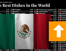 México ocupa el séptimo puesto en la clasificación de Taste Atlas con una calificación de 4.56 estrellas de 5, destacándose por su vasta y variada tradición culinaria. TASTE ATLAS