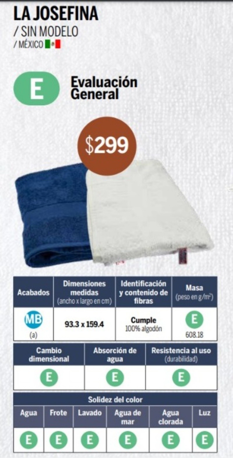 NOTA : El estudio de Profeco y el precio señalado corresponden al año 2022.  PROFECO