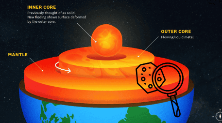 El núcleo interno sólido de la Tierra se cree que desempeña un papel importante en el mantenimiento del campo magnético del planeta. EFE/ Graphic/Edward Sotelo/ ESPECIAL