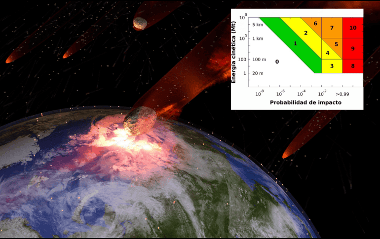 La escala de Turín es una herramienta fundamental para que los científicos puedan evaluar y comunicar con precisión los riesgos asociados a los asteroides, evitando alarmismos innecesarios y facilitando la elaboración de estrategias de mitigación. CANVA