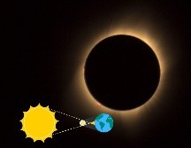 Lo que se puede ver durante un eclipse solar total dependerá de las condiciones meteorológicas y del lugar desde donde se mire.  ESPECIAL / CANVA