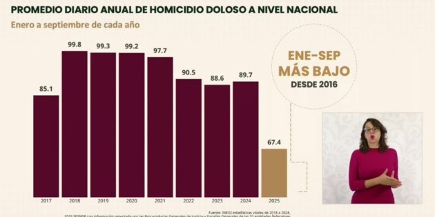Homicidios bajan 32% en primer año del gobierno de Sheinbaum | El ...