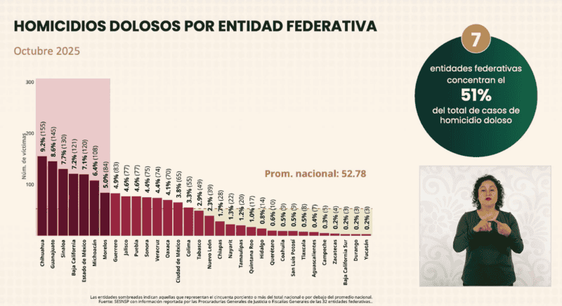 7 de los 32 estados mexicanos concentran un 51% de los homicidios en los primeros diez meses del año. ESPECIAL / YouTube, Gobierno de México