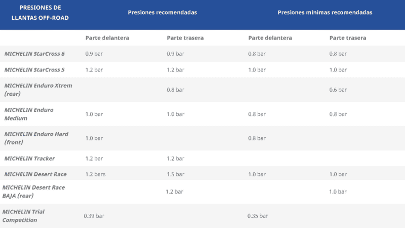  Presiones de las llantas de moto recomendadas por Michelin en función del terreno, las condiciones meteorológicas, la potencia de la moto y el tipo de control. ESPECIAL 