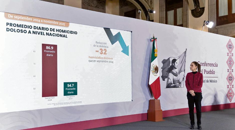 El Gobierno federal encabezado por Claudia Sheinbaum reportó una reducción en el promedio diario de homicidios dolosos, entre septiembre de 2024 y noviembre de 2025. ESPECIAL