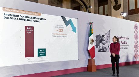 El Gobierno federal encabezado por Claudia Sheinbaum reportó una reducción en el promedio diario de homicidios dolosos, entre septiembre de 2024 y noviembre de 2025. ESPECIAL