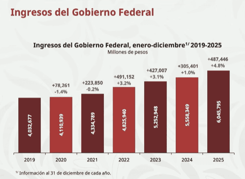 &nbsp;Ingreso al Gobierno de México por recaudación fiscal desde 2019 y hasta 2025. ESPECIAL