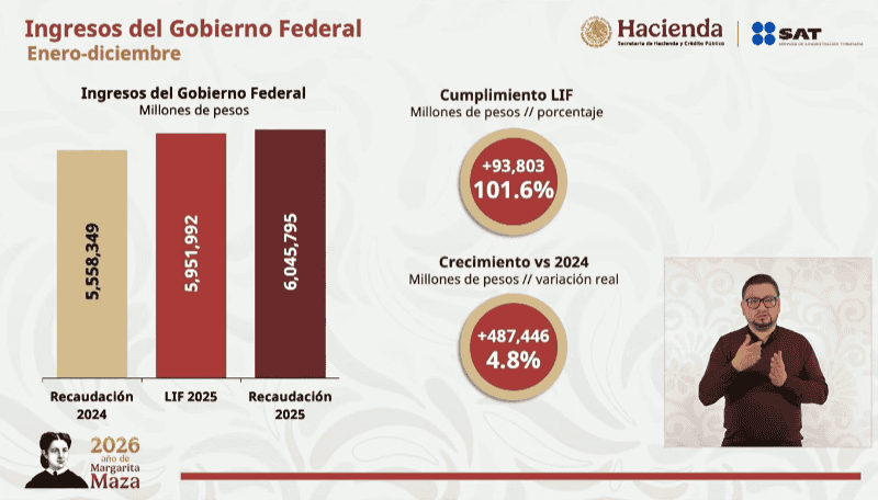 &nbsp;Recaudación de 2024 vs 2025. ESPECIAL