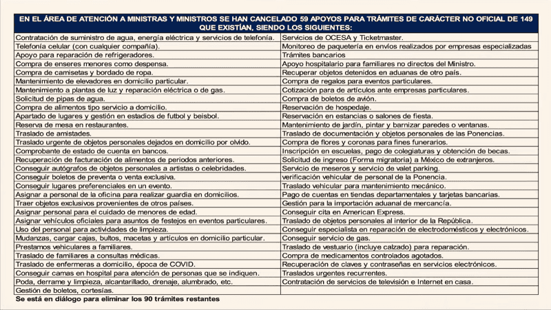 Los 59 apoyos para trámites NO oficiales que han sido cancelados para las y los ministros de la SCJN actual. YT / Claudia Sheinbaum Pardo&nbsp;