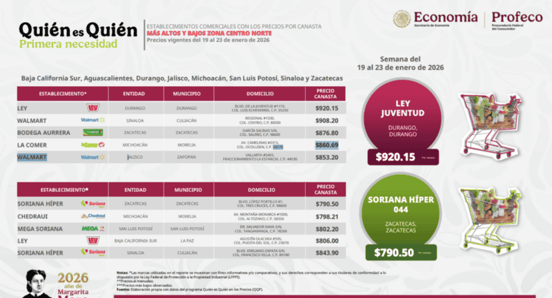 ESPECIAL / PROFECO&nbsp;