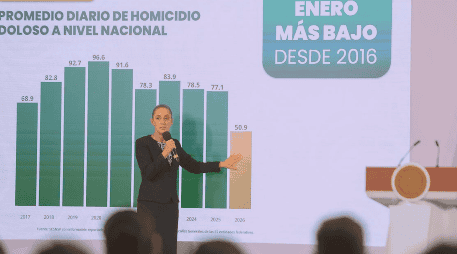 Por su parte, el secretario de Seguridad y Protección Ciudadana, informó que en estos meses de la administración de Sheinbaum se han detenido a 43 mil 439 personas por delitos de alto impacto. SUN/ O. Alvarado