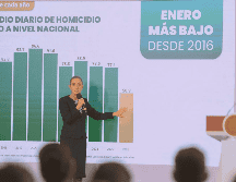 Por su parte, el secretario de Seguridad y Protección Ciudadana, informó que en estos meses de la administración de Sheinbaum se han detenido a 43 mil 439 personas por delitos de alto impacto. SUN/ O. Alvarado