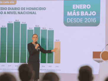 Por su parte, el secretario de Seguridad y Protección Ciudadana, informó que en estos meses de la administración de Sheinbaum se han detenido a 43 mil 439 personas por delitos de alto impacto. SUN/ O. Alvarado