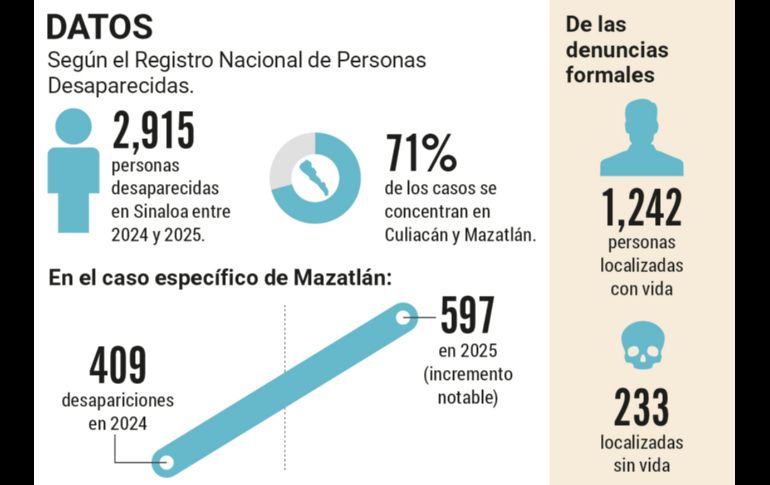 Sinaloa acumula más de dos mil desaparecidos