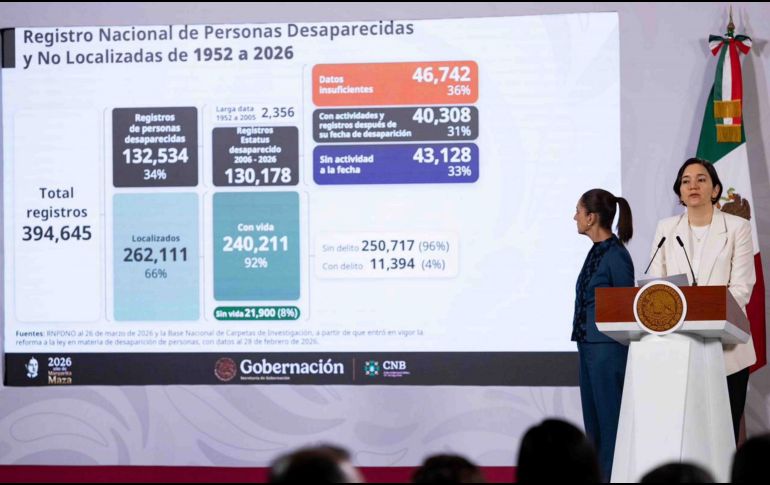 El Gobierno Federal presentó un informe actualizado del Registro Nacional de Personas Desaparecidas y No Localizadas, a la vez que presentó los avances derivados de la revisión y depuración del sistema. SUN / H. Salvador