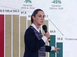 Claudia Sheinbaum destacó la reducción de homicidios en lo que va de su sexenio, al remarcar que 