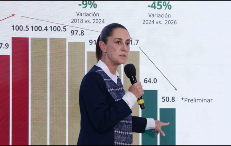 Claudia Sheinbaum destacó la reducción de homicidios en lo que va de su sexenio, al remarcar que 