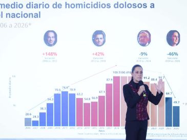 Claudia Sheinbaum Pardo fue cuestionada sobre si la disminución de los homicidios dolosos registrada en México durante los últimos meses tuvo alguna relación con la realización del Mundial. SUN / L. Camacho