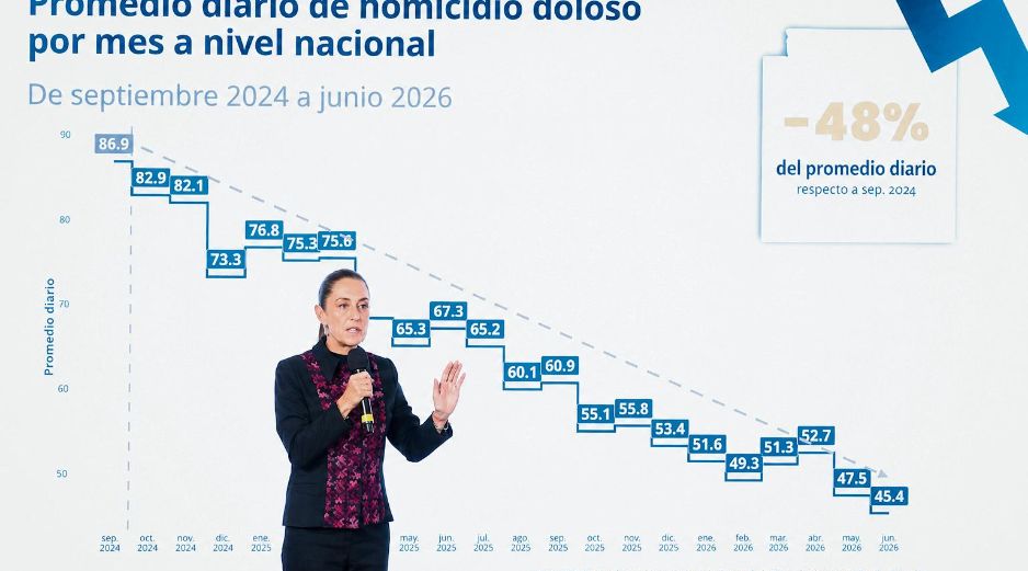 Las cifras oficiales emitidas en la conferencia de Claudia Sheinbaum indican que los homicidios dolosos se redujeron 48% entre 2024 y 2026. Especialistas advierten que la consolidación de esta tendencia dependerá de mantener los resultados y fortalecer la procuración de justicia. EL UNIVERSAL